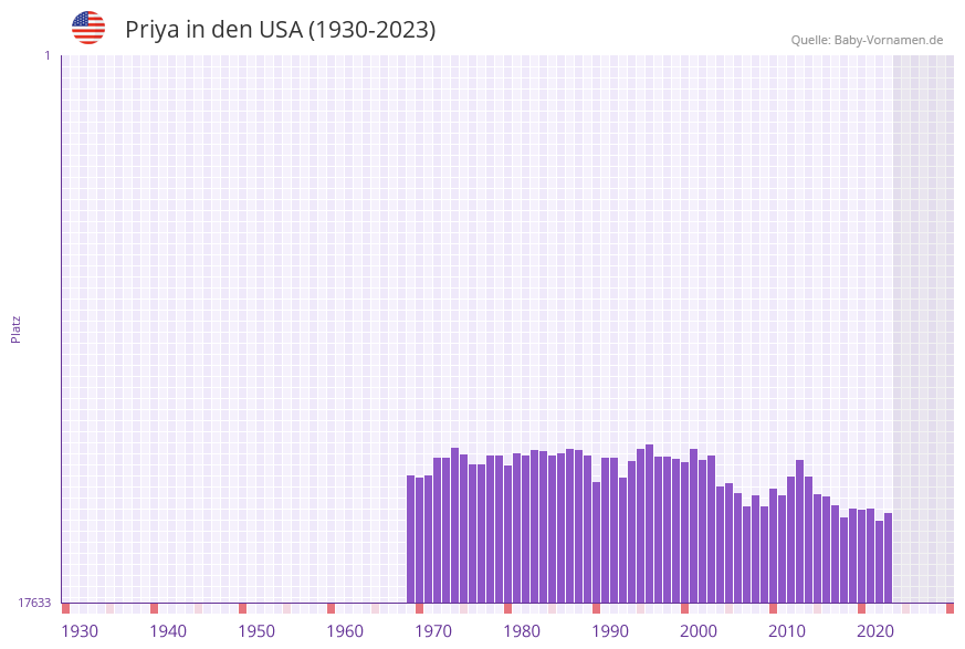 Priya in der Vornamen-Hitliste von den USA (1930-2023)