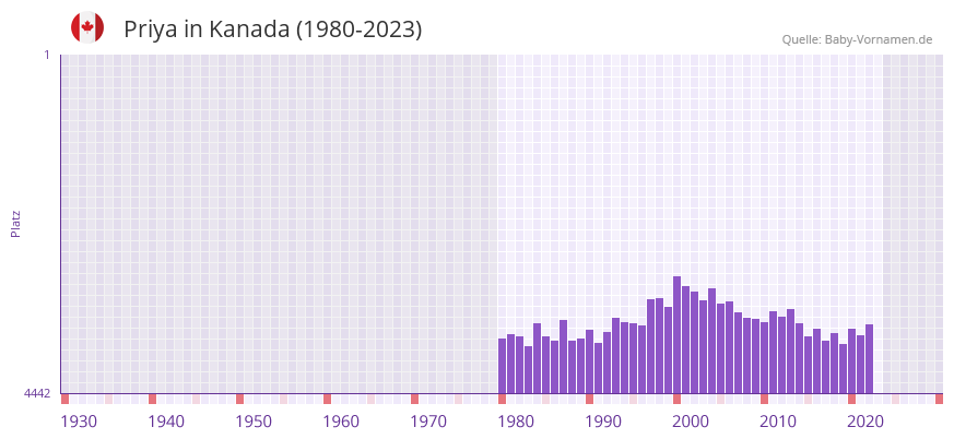 Priya in der Vornamen-Hitliste von Kanada (1980-2023)