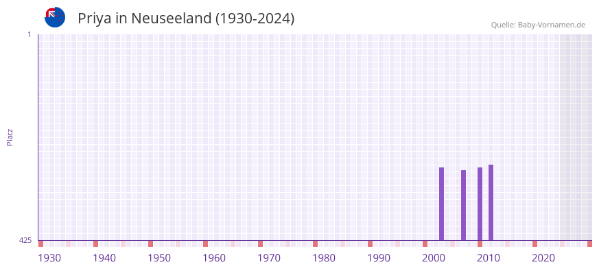 Priya in der Vornamen-Hitliste von Neuseeland (1930-2024)