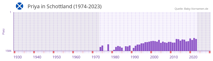 Priya in der Vornamen-Hitliste von Schottland (1974-2023)