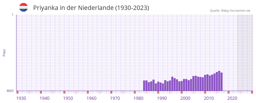 Priyanka in der Vornamen-Hitliste von der Niederlande (1930-2023) Priyanka in der Vornamen-Hitliste von der Niederlande (1930-2023)
