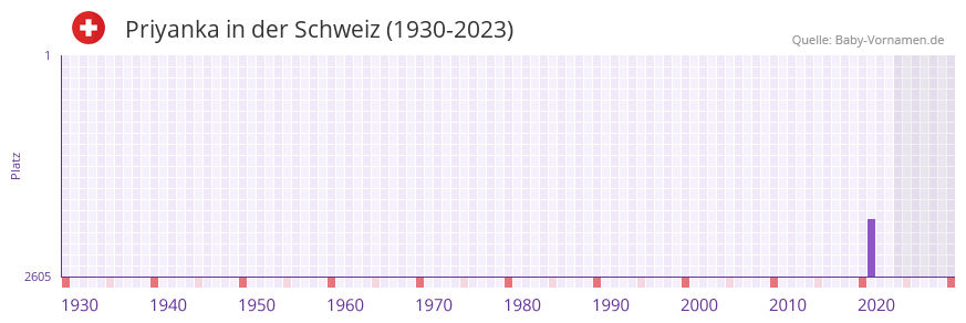 Priyanka in der Vornamen-Hitliste von der Schweiz (1930-2023) Priyanka in der Vornamen-Hitliste von der Schweiz (1930-2023)