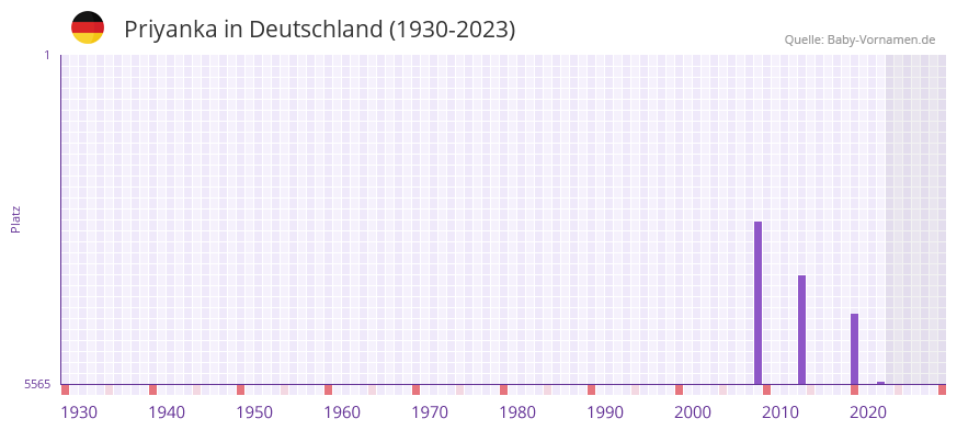 Priyanka in der Vornamen-Hitliste von Deutschland (1930-2023) Priyanka in der Vornamen-Hitliste von Deutschland (1930-2023)