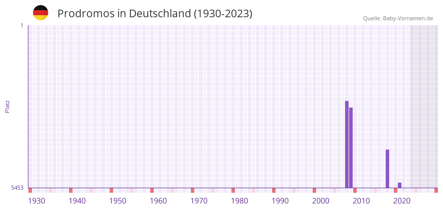 Prodromos in der Vornamen-Hitliste von Deutschland (1930-2023) Prodromos in der Vornamen-Hitliste von Deutschland (1930-2023)