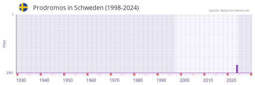Prodromos in der Vornamen-Hitliste von Schweden (1998-2024)