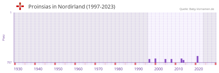 Proinsias in der Vornamen-Hitliste von Nordirland (1997-2023) Proinsias in der Vornamen-Hitliste von Nordirland (1997-2023)