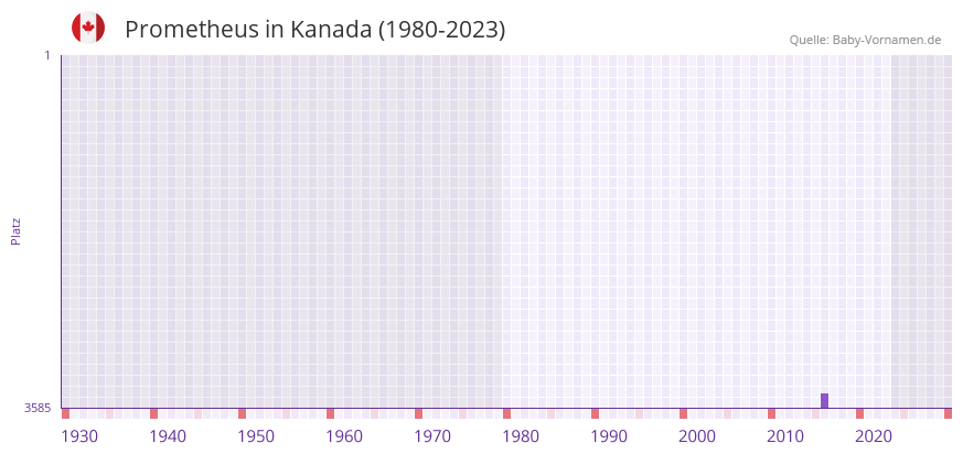 Prometheus in der Vornamen-Hitliste von Kanada (1980-2023)