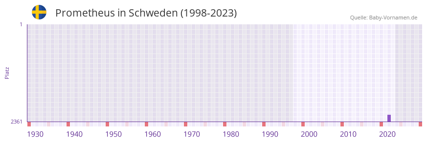 Prometheus in der Vornamen-Hitliste von Schweden (1998-2023)