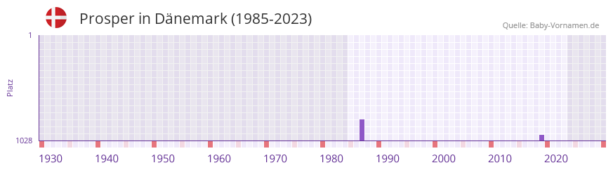 Prosper in der Vornamen-Hitliste von Dnemark (1985-2023)