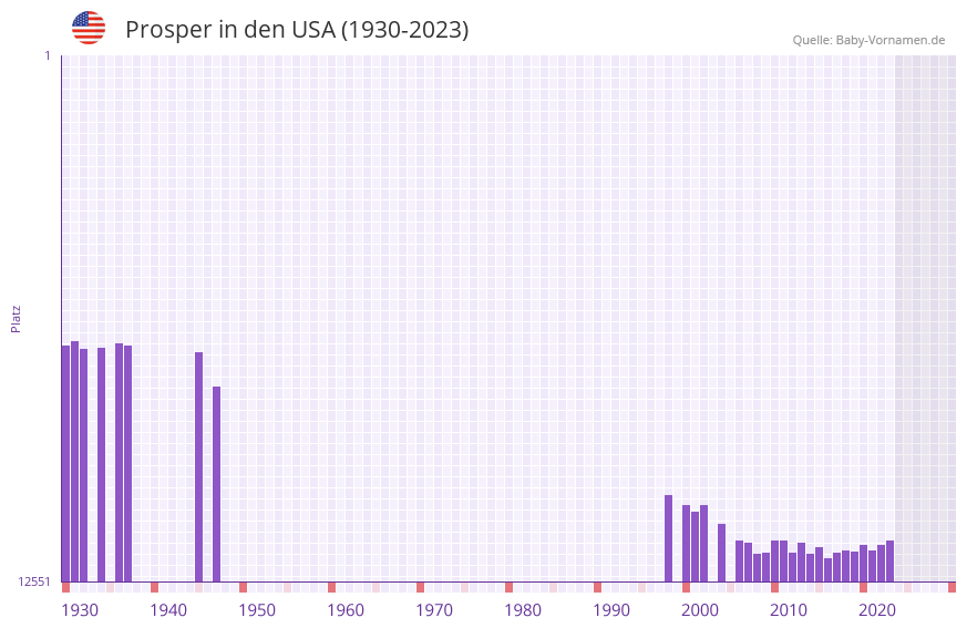 Prosper in der Vornamen-Hitliste von den USA (1930-2023)