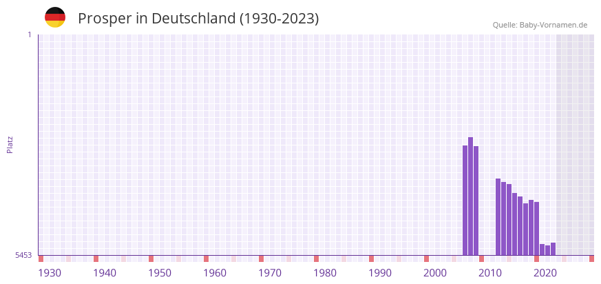 Prosper in der Vornamen-Hitliste von Deutschland (1930-2023)