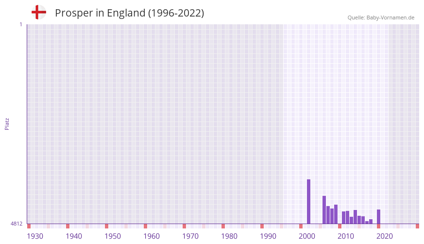 Prosper in der Vornamen-Hitliste von England (1996-2022)