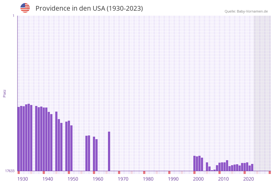 Providence in der Vornamen-Hitliste von den USA (1930-2023) Providence in der Vornamen-Hitliste von den USA (1930-2023)