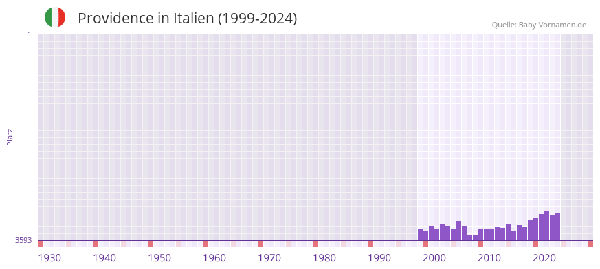Providence in der Vornamen-Hitliste von Italien (1999-2024)