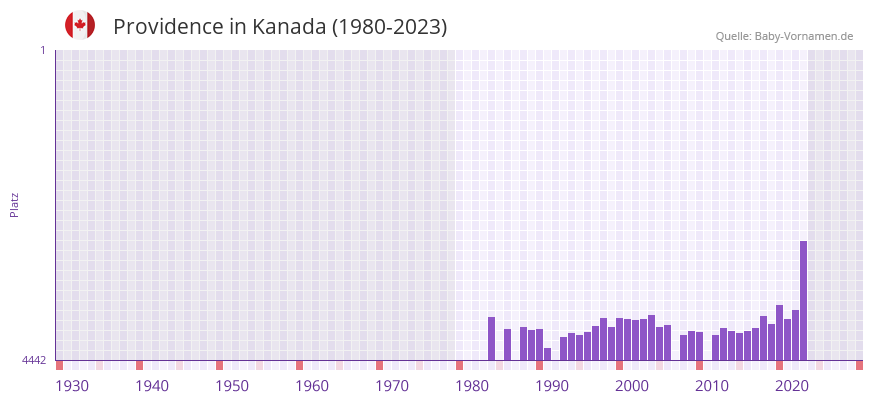 Providence in der Vornamen-Hitliste von Kanada (1980-2023) Providence in der Vornamen-Hitliste von Kanada (1980-2023)