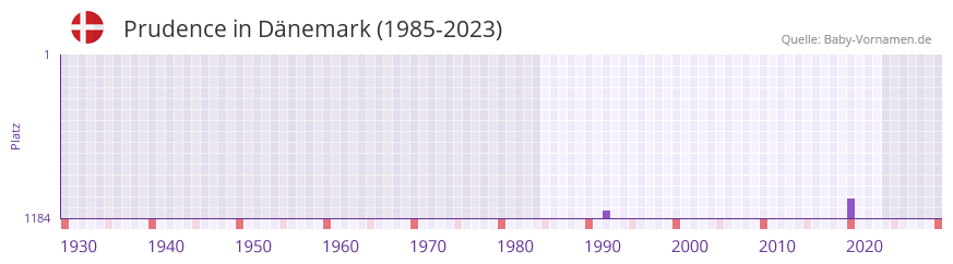 Prudence in der Vornamen-Hitliste von Dnemark (1985-2023)