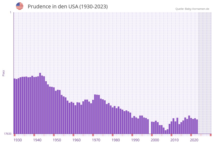 Prudence in der Vornamen-Hitliste von den USA (1930-2023)