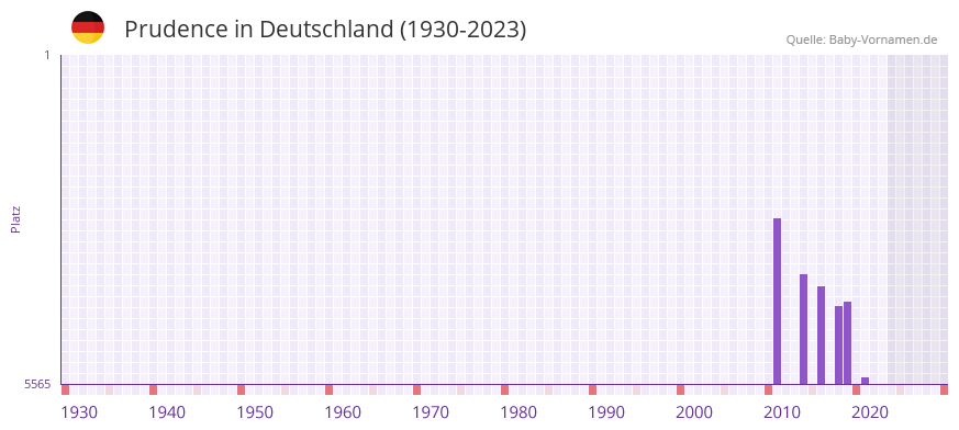 Prudence in der Vornamen-Hitliste von Deutschland (1930-2023)