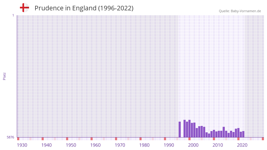 Prudence in der Vornamen-Hitliste von England (1996-2022)