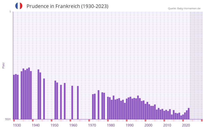 Prudence in der Vornamen-Hitliste von Frankreich (1930-2023)