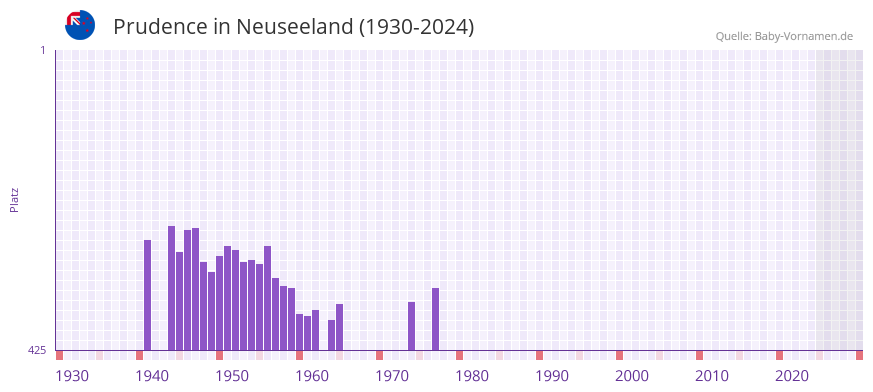 Prudence in der Vornamen-Hitliste von Neuseeland (1930-2024)