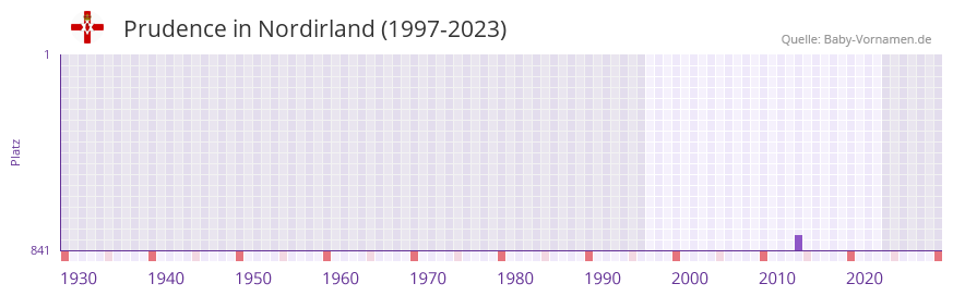 Prudence in der Vornamen-Hitliste von Nordirland (1997-2023)