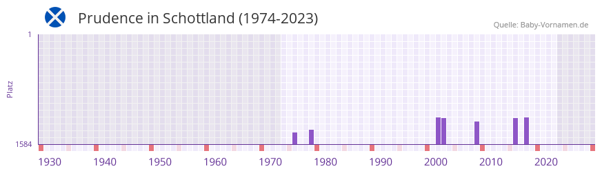 Prudence in der Vornamen-Hitliste von Schottland (1974-2023)