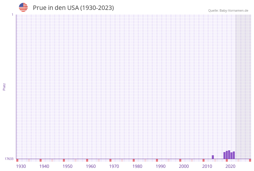Prue in der Vornamen-Hitliste von den USA (1930-2023) Prue in der Vornamen-Hitliste von den USA (1930-2023)