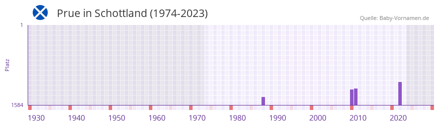 Prue in der Vornamen-Hitliste von Schottland (1974-2023) Prue in der Vornamen-Hitliste von Schottland (1974-2023)