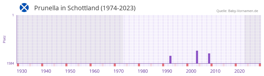 Prunella in der Vornamen-Hitliste von Schottland (1974-2023)