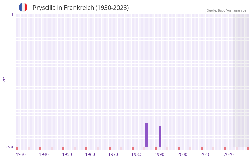 Pryscilla in der Vornamen-Hitliste von Frankreich (1930-2023)