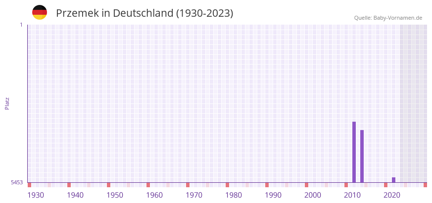 Przemek in der Vornamen-Hitliste von Deutschland (1930-2023) Przemek in der Vornamen-Hitliste von Deutschland (1930-2023)
