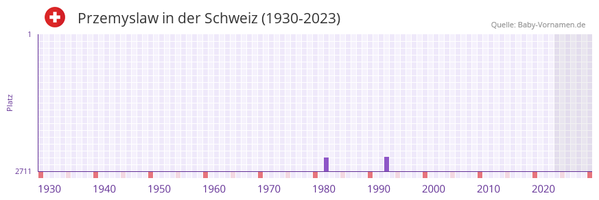 Przemyslaw in der Vornamen-Hitliste von der Schweiz (1930-2023)