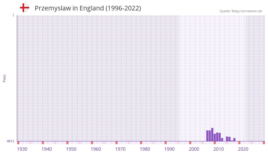 Przemyslaw in der Vornamen-Hitliste von England (1996-2022)