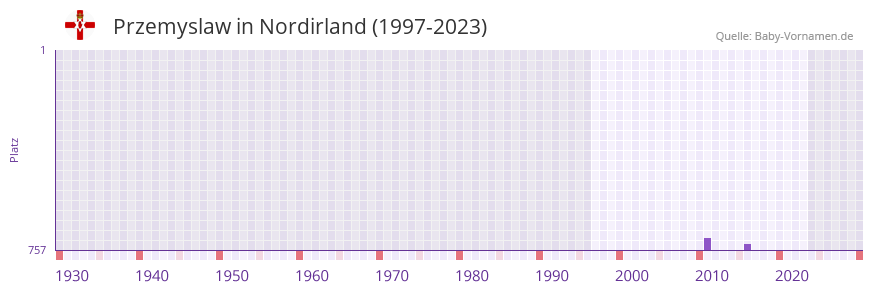 Przemyslaw in der Vornamen-Hitliste von Nordirland (1997-2023)