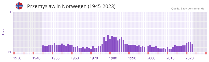 Przemyslaw in der Vornamen-Hitliste von Norwegen (1945-2023)