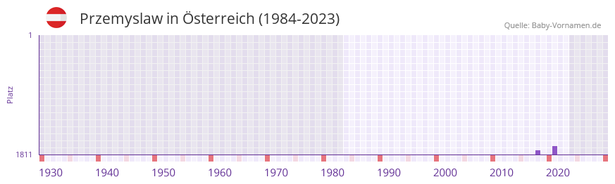 Przemyslaw in der Vornamen-Hitliste von sterreich (1984-2023)