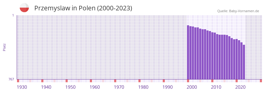 Przemyslaw in der Vornamen-Hitliste von Polen (2000-2023)