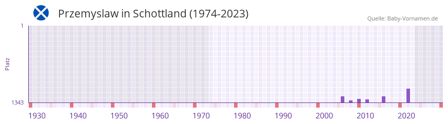 Przemyslaw in der Vornamen-Hitliste von Schottland (1974-2023)