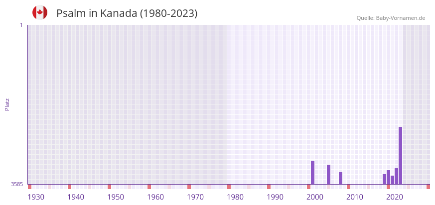 Psalm in der Vornamen-Hitliste von Kanada (1980-2023)