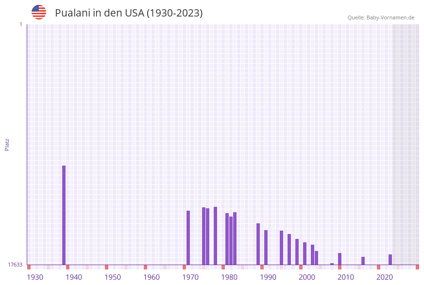 Pualani in der Vornamen-Hitliste von den USA (1930-2023) Pualani in der Vornamen-Hitliste von den USA (1930-2023)