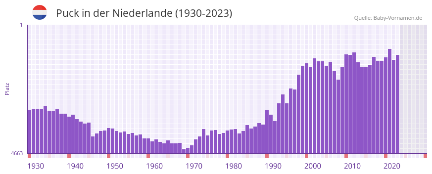 Puck in der Vornamen-Hitliste von der Niederlande (1930-2023)
