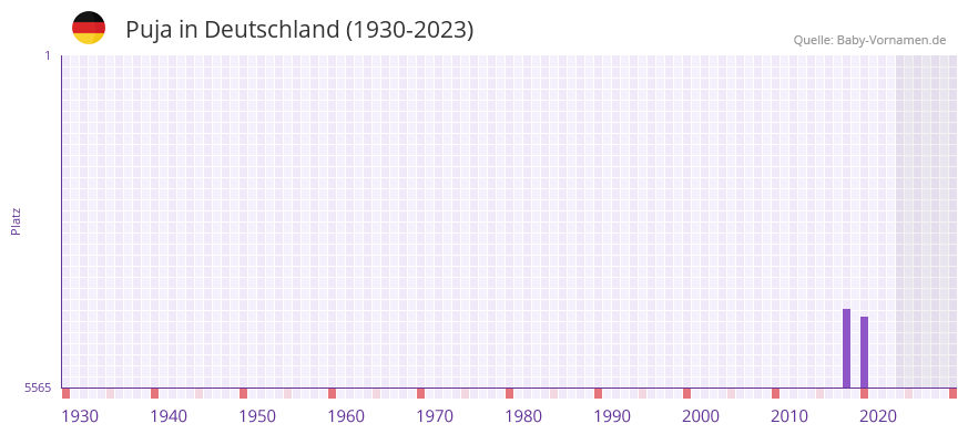 Puja in der Vornamen-Hitliste von Deutschland (1930-2023)