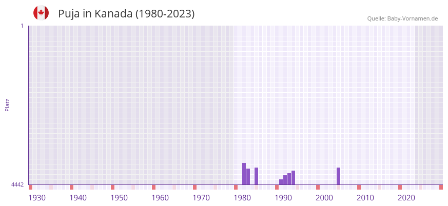 Puja in der Vornamen-Hitliste von Kanada (1980-2023)