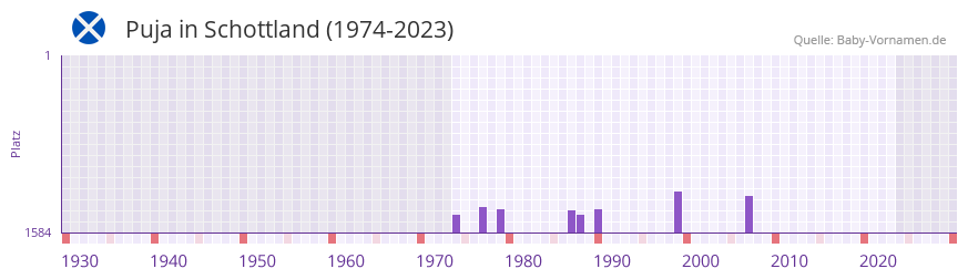 Puja in der Vornamen-Hitliste von Schottland (1974-2023)