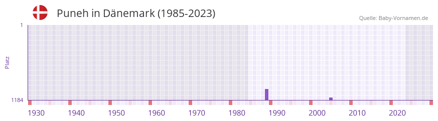 Puneh in der Vornamen-Hitliste von Dänemark (1985-2023) Puneh in der Vornamen-Hitliste von Dänemark (1985-2023)