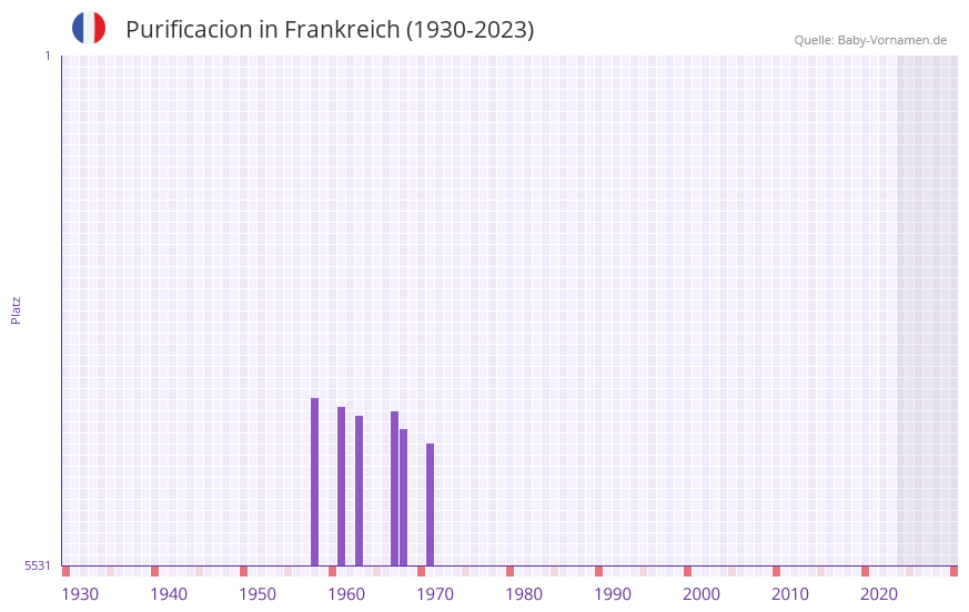 Purificacion in der Vornamen-Hitliste von Frankreich (1930-2023)
