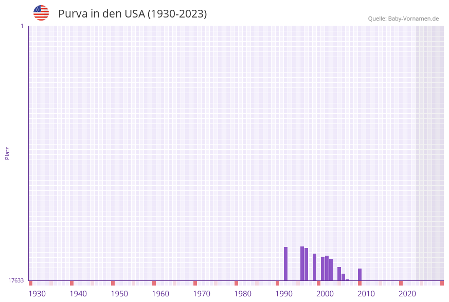Purva in der Vornamen-Hitliste von den USA (1930-2023)