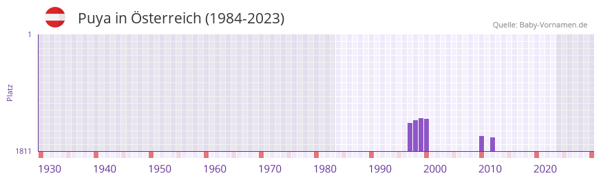 Puya in der Vornamen-Hitliste von Österreich (1984-2023) Puya in der Vornamen-Hitliste von Österreich (1984-2023)