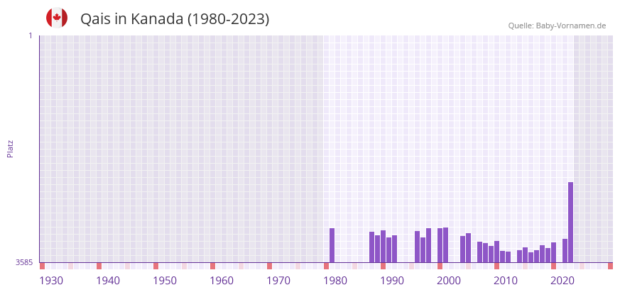 Qais in der Vornamen-Hitliste von Kanada (1980-2023)